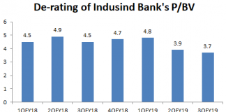Bleak Future for Indusind Bank