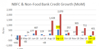 Why Did Bank Credit to NBFCs Spurt in September, and Shrink in January?