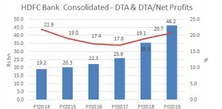 By Deferring Tax, HDFC Bank Inflates Current Profits at the Cost of Future Profits