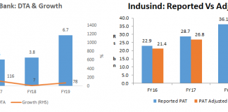 Sell-Side Analysts’ Blind Faith in IndusInd Bank Need Not Blind Investors