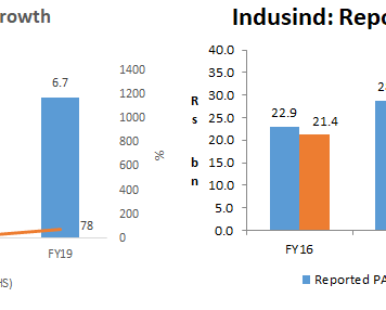 Sell-Side Analysts’ Blind Faith in IndusInd Bank Need Not Blind Investors