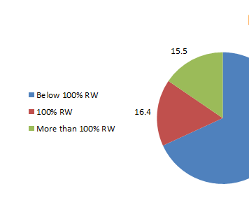 When the Government’s Biggest Bank Behaves Like a Private One, Who Will Take Care of Economic Revival?