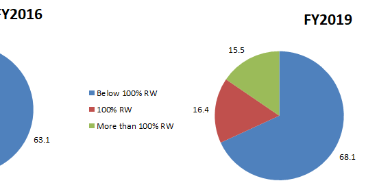 When the Government’s Biggest Bank Behaves Like a Private One, Who Will Take Care of Economic Revival?