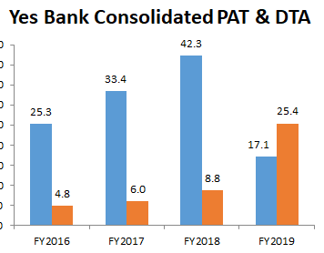 Yes Bank’s Hike in Deferred Tax Assets: Short-sighted Policy