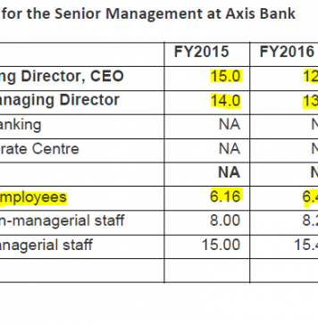 Axis Bank: Rewarding Epic Mismanagement with Pay Hikes, Yet Again