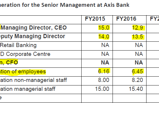 Axis Bank: Rewarding Epic Mismanagement with Pay Hikes, Yet Again
