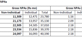 HDFC’s Strange Refusal to Classify Reliance Naval Engineering as a NPA