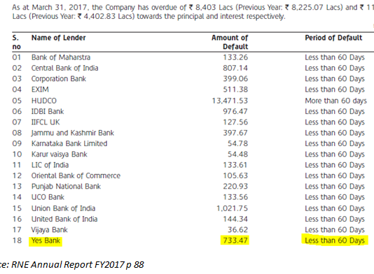 Reliance Naval Sinking into NPA: Yes Bank to Take a Hit