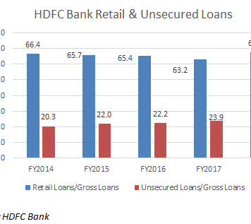 Unsecured: Will HDFC Bank’s Dicey Strategy Pay Off, or Rebound?