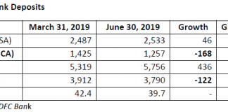 HDFC Bank: Growing Customers, Shrinking CASA?