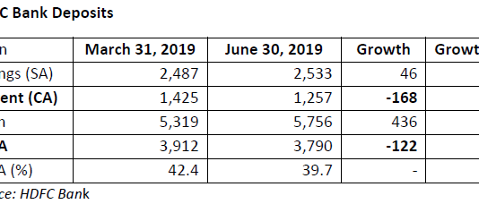HDFC Bank: Growing Customers, Shrinking CASA?