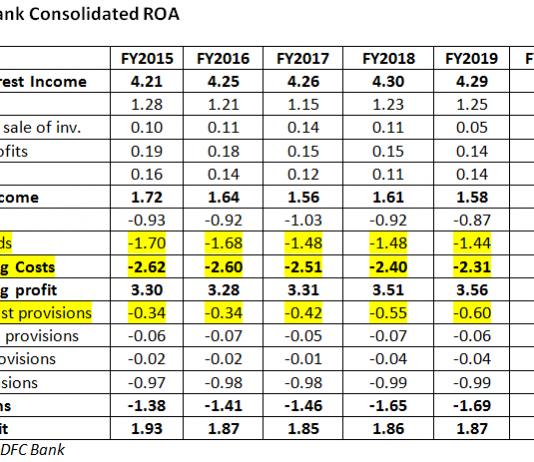 Can HDFC Bank Continue to Leverage Efficiency to Offset Rising Credit Costs?