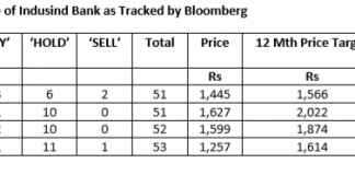 Sell Side Analysts on IndusInd Bank: A Load of Bull