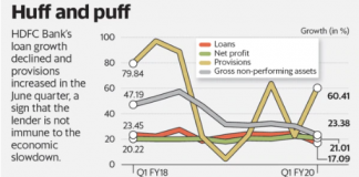 HDFC Bank shines among peers, but is a duller version of its own past