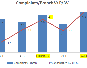 Customer Complaints Are High at Kotak Mahindra Bank & HDFC Bank, But No One Is Listening