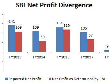 Five Dodgy Accounts in the Last Seven Years: SBI’s Remarkable Record