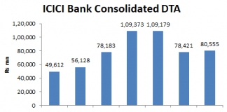 ICICI Bank’s Outstanding DTA As Large as Last 9 Months’ Profits