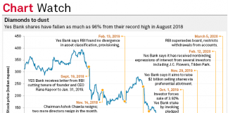 India’s swift response to Yes Bank crisis may limit contagion risk
