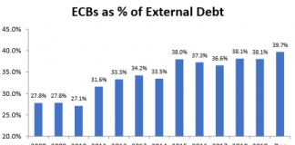 Unhedged Portion of ECBs: One More Threat to Corporate Borrowers?