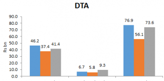 Deferred Taxes on the Rise