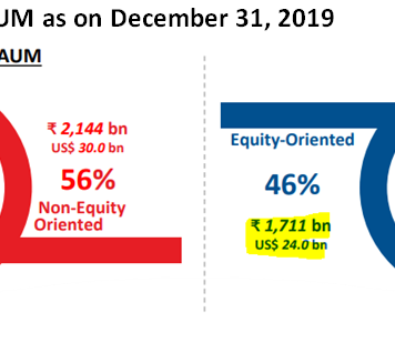 How Long before HDFC AMC’s Poor Track Record in Equity Schemes Impacts Its Share Price?