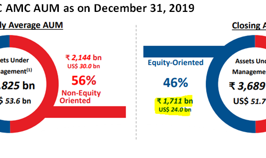 How Long before HDFC AMC’s Poor Track Record in Equity Schemes Impacts Its Share Price?