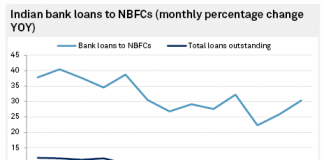 Funds may continue to elude Indian nonbank lenders amid risk aversion