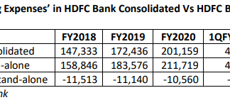 HDFC Bank: The Puzzle of Stand-alone Operating Expenses Being Higher than Consolidated