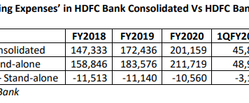 HDFC Bank: The Puzzle of Stand-alone Operating Expenses Being Higher than Consolidated