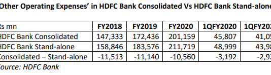 HDFC Bank: The Puzzle of Stand-alone Operating Expenses Being Higher than Consolidated