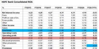 It Will Be Tougher for HDFC Bank to Maintain Its Remarkable Profitability in the Future