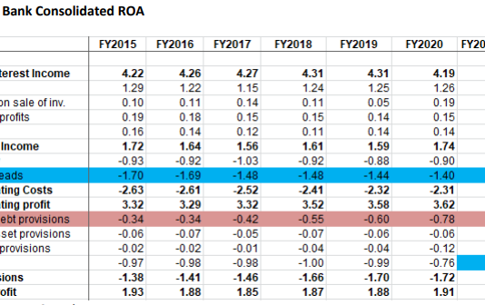 It Will Be Tougher for HDFC Bank to Maintain Its Remarkable Profitability in the Future