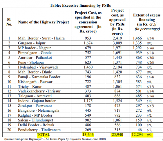 Covid-Era Restructuring: Look Under the Hood before Giving Relief Gold Plating of Road Projects