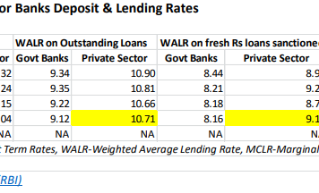Private Sector Banks Increase Lending Rates: Securing Themselves against the Coming NPA Wave?