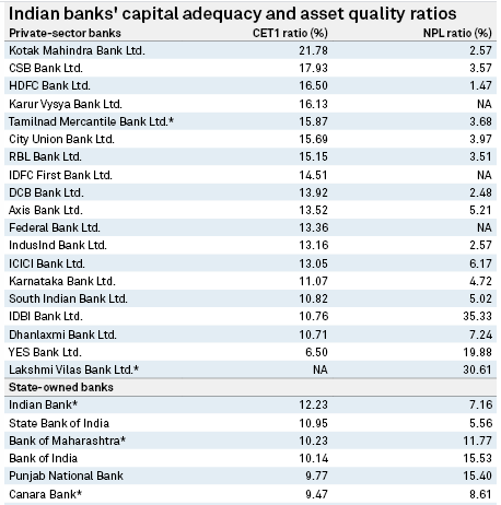 Low valuation, rising bad debt limit India state banks’ capital-raising options