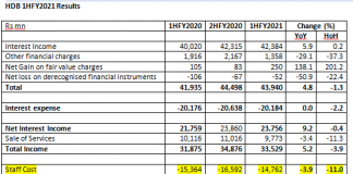 HDB’s Profit Collapse: Canary in the Coalmine for the NBFC Sector in the Lockdown?
