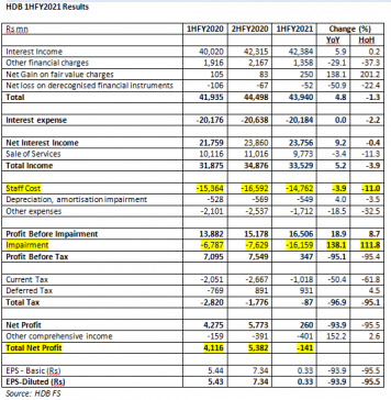 HDB’s Profit Collapse: Canary in the Coalmine for the NBFC Sector in the Lockdown?