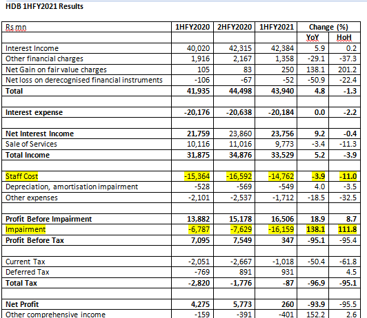 HDB’s Profit Collapse: Canary in the Coalmine for the NBFC Sector in the Lockdown?
