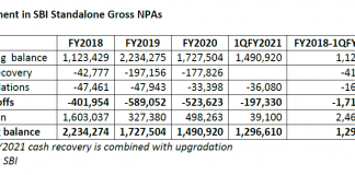 SBI’s NPA Reduction Was Largely On Account of Write-Offs, Not Better Management