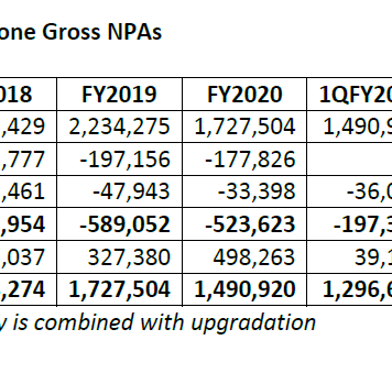 SBI’s NPA Reduction Was Largely On Account of Write-Offs, Not Better Management