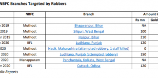 Why Have Gold Loan NBFCs Become Low Hanging Fruit for Robbers?