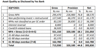 Yes Bank Volunteers Data on Its Asset Quality; But Will Other Banks Be So Transparent?