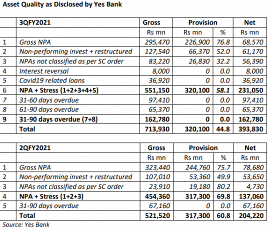 Yes Bank Volunteers Data on Its Asset Quality; But Will Other Banks Be So Transparent?