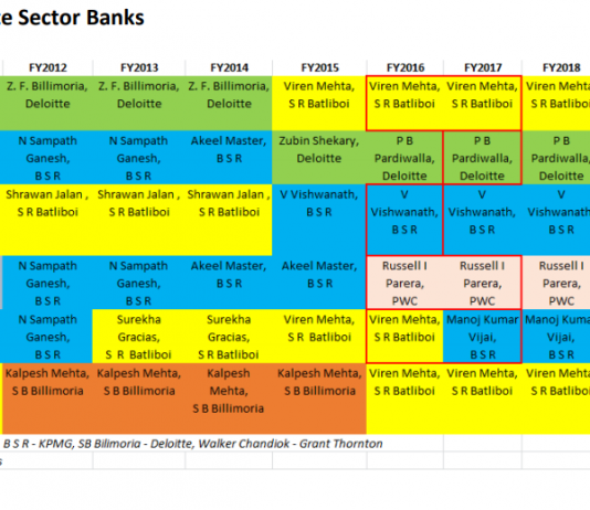 RBI Norms – Audit Giants Can’t Continue Their Cosy Arrangements with Private Banks and NBFCs