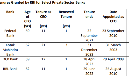 RBI’s 1-Year Extensions to Bank CEOs: Creating Uncertainty and Short-Termism