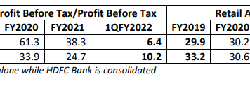 Cause for Alarm – ICICI Bank’s Burgeoning Retail Lending Vulnerable to the Economy
