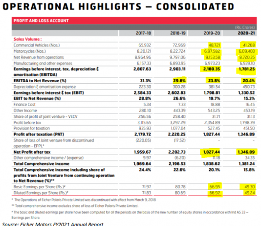 Eicher Motor’s Cosy NRC Rewards CEO-Promoter Lavishly Year After Year as Performance Plunges