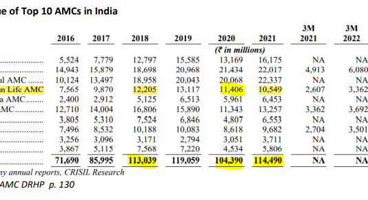 Birla Sun Life AMC’s AUM Rises on Paper, Sets in Reality