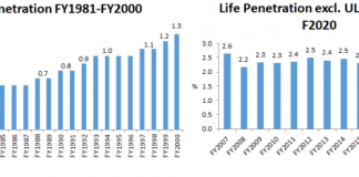 LIC’s Share of a Stagnating Market Declines – Promised Growth of Insurance Penetration a Mirage?