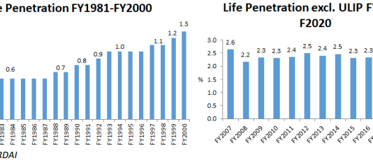 LIC’s Share of a Stagnating Market Declines – Promised Growth of Insurance Penetration a Mirage?